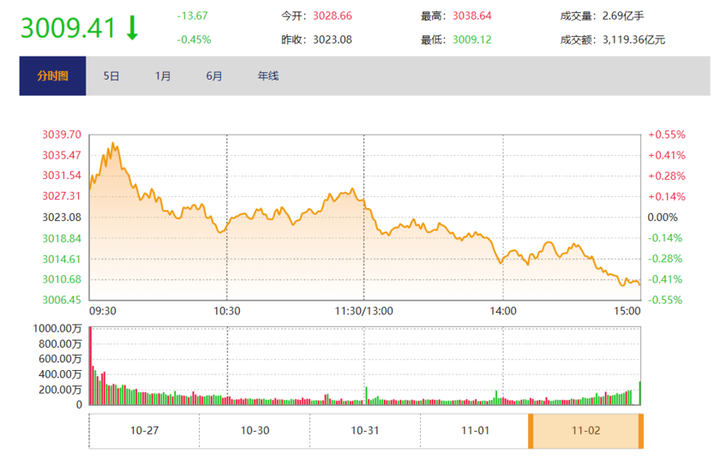 11 月 2 日创业板指高开低走跌近 1%，如何看待今日行情？