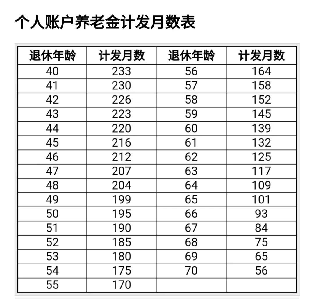 养老金个人账户139个月是什么意思？