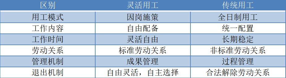 灵活用工可以帮助传统企业吗？